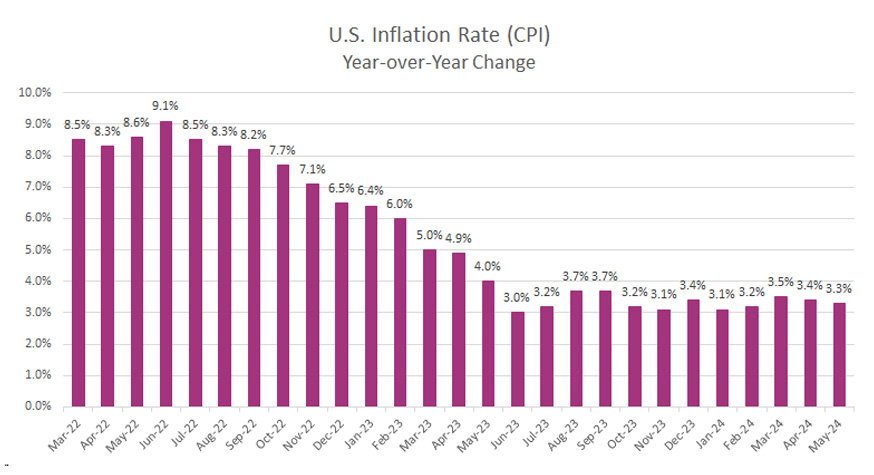 Comparison of U.S. inflation rates from January 2021 to November 2021. Peaks at 5.4% in June and July, ending at 6.8% in November.